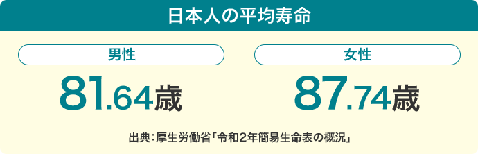 日本人の平均寿命 男性81.64歳 女性87.74歳 出典:厚生労働省「令和2年簡易生命表の概況」