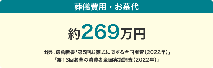 葬儀費用・お墓代 約269万円 出典:鎌倉新書「第5回お葬式に関する全国調査(2022年)」「第13回お墓の消費者全国実態調査(2022年)」