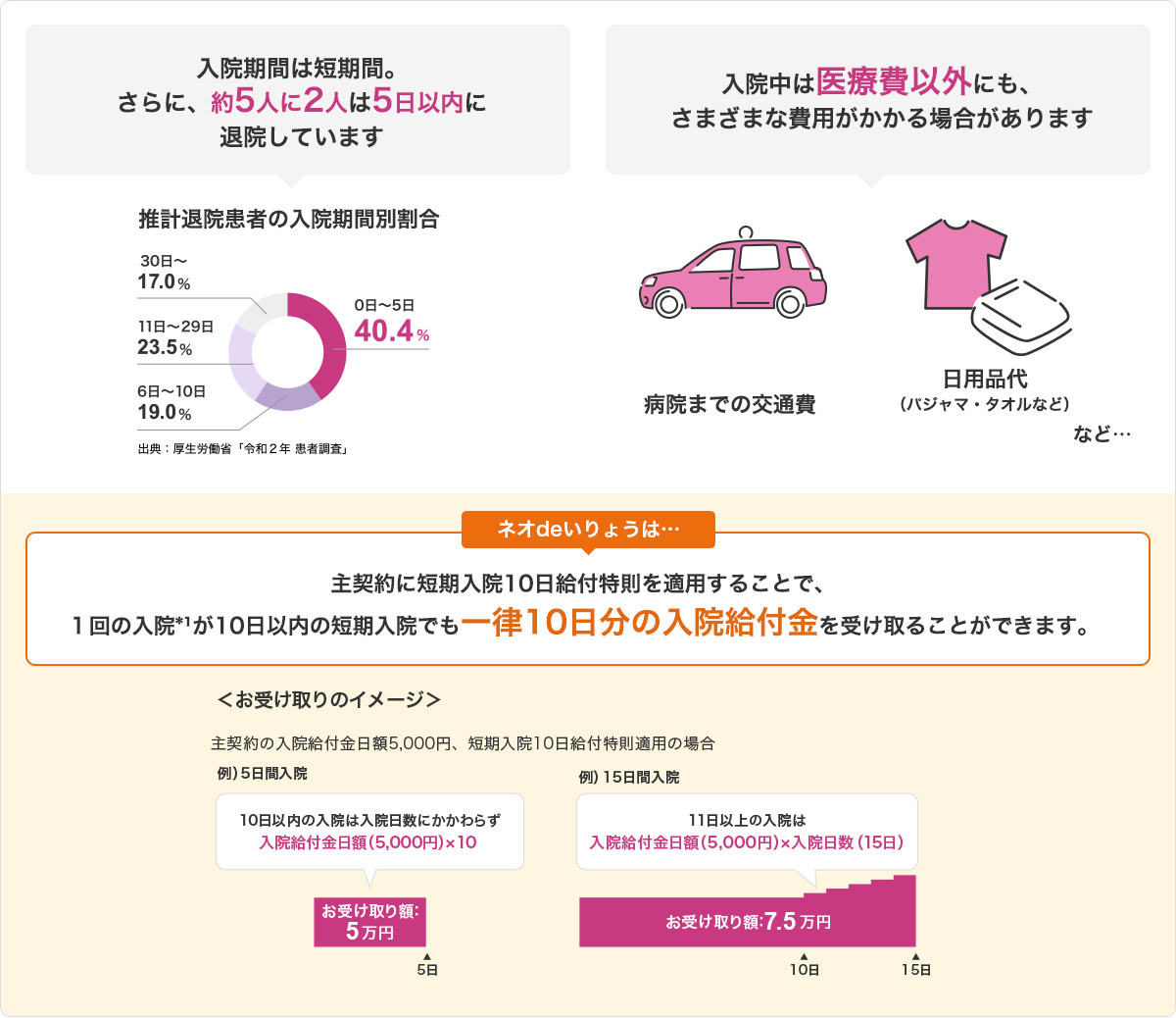 入院期間は短期間。さらに、約5人に2人は5日以内に退院しています 推計退院患者の入院期間別割合 0日～5日 40.4% 6日～10日 19.0% 11日～29日 23.5% 30日～ 17.0% 出典：厚生労働省「令和2年 患者調査」 入院中は医療費以外にも、さまざまな費用がかかる場合があります 病院までの交通費 日用品代（パジャマ・タオルなど） など… ネオdeいりょうは… 主契約に短期入院10日給付特則を適用することで、1回の入院*1が10日以内の短期入院でも一律10日分の入院給付金を受け取ることができます。 ＜お受け取りのイメージ＞ 主契約の入院給付金日額5,000円、短期入院10日給付特則適用の場合 例）5日間入院 10日以内の入院は入院日数にかかわらず入院給付金日額（5,000円）×10 お受け取り額：5万円 例）15日間入院 11日以上の入院は入院給付金日額（5,000円）×入院日数（15日） お受け取り額：7.5万円