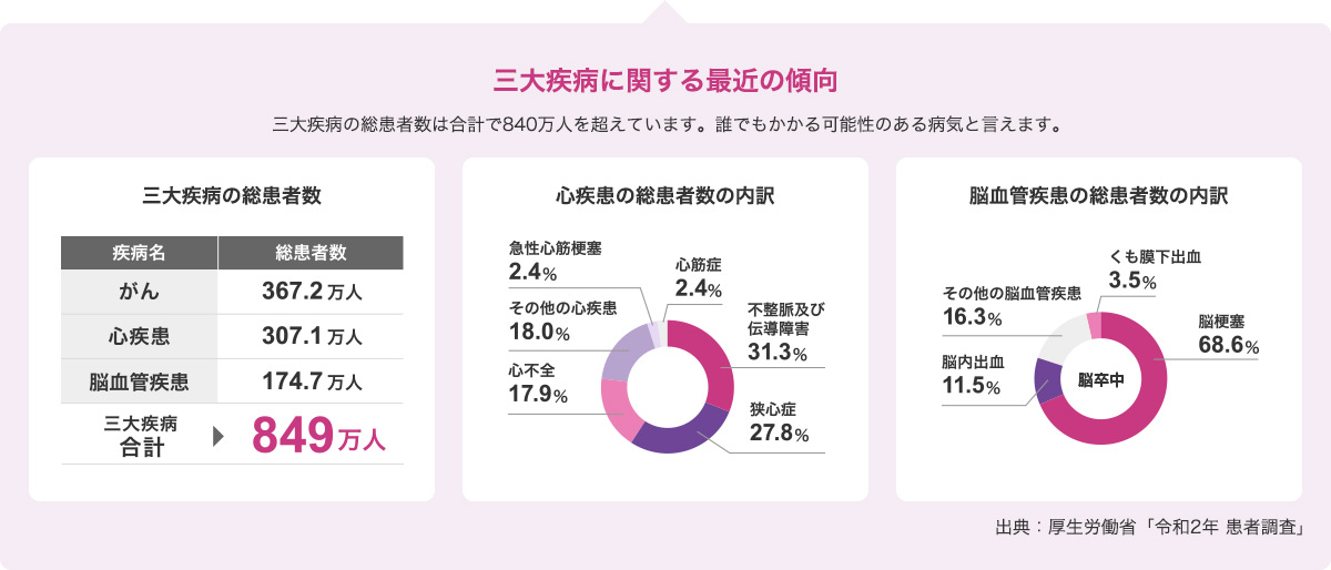 三大疾病に関する最近の傾向 三大疾病の総患者数は合計で840万人を超えています。誰でもかかる可能性のある病気と言えます。 三大疾病の総患者数 疾病名 総患者数 がん 367.2万人 心疾患 307.1万人 脳血管疾患 174.7万人 三大疾病合計 849万人 心疾患の総患者数の内訳 不整脈及び伝導障害31.3% 狭心症27.8% 心不全17.9% その他の心疾患18.0% 急性心筋梗塞2.4% 脳血管疾患の総患者数の内訳 脳卒中 脳梗塞68.6% 脳内出血11.5% その他の脳血管疾患16.3% くも膜下出血3.5% 出典:厚生労働省「令和2年 患者調査」