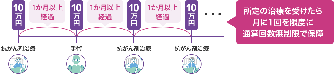 10万円 抗がん剤治療 1か月以上経過 10万円 手術 1か月以上経過 10万円 抗がん剤治療 1か月以上経過 10万円 抗がん剤治療 ・・・ 所定の治療を受けたら月に1回を限度に通算回数無制限で保障