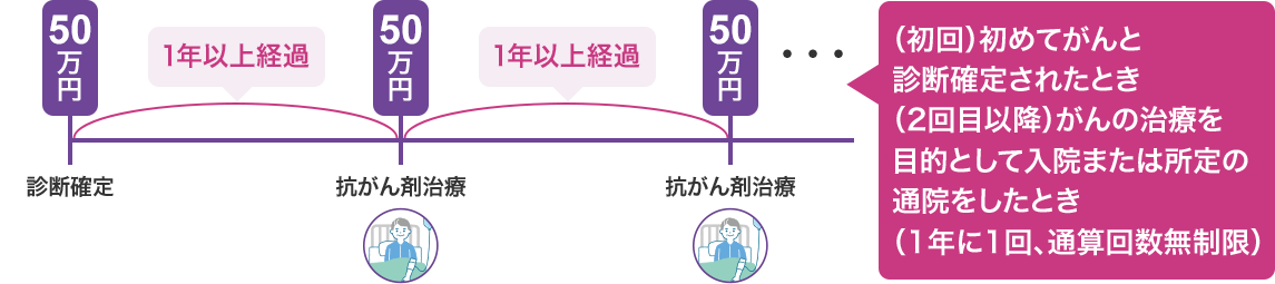 50万円 診断確定 1年以上経過 50万円 抗がん剤治療 1年以上経過 50万円 抗がん剤治療 ・・・ (初回)初めてがんと診断確定されたとき(2回目以降)がんの治療を目的として入院または所定の通院をしたとき(1年に1回、通算回数無制限)
