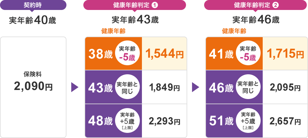 契約時 実年齢40歳 保険料 2,090円→健康年齢判定① 実年齢43歳 健康年齢 38歳（実年齢 -5歳）1,544円 43歳（実年齢と同じ）1,849円 48歳（実年齢+5歳［上限］）2,293円→健康年齢判定② 実年齢46歳 健康年齢 41歳（実年齢 -5歳）1,715円 46歳（実年齢と 同じ）2,095円 51歳（実年齢 +5歳［上限］）2,657円