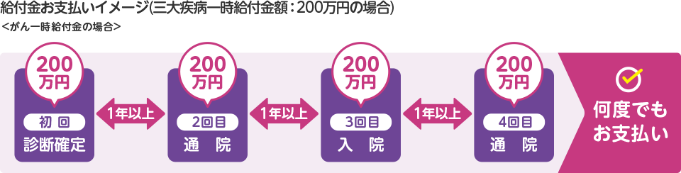 給付金お支払いイメージ(三大疾病一時給付金額:200万円の場合)<がん一時給付金の場合> 200万円 初回 診断確定 1年以上 200万円 2回目 通院 1年以上 200万円 3回目 入院 1年以上 200万円 4回目 通院 何度でもお支払い