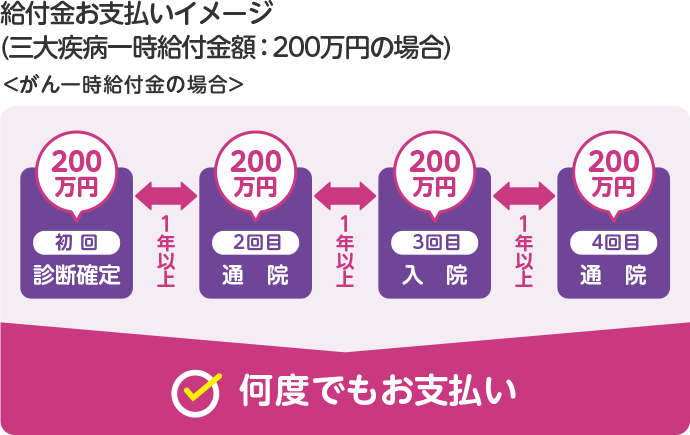 給付金お支払いイメージ(三大疾病一時給付金額:200万円の場合)<がん一時給付金の場合> 200万円 初回 診断確定 1年以上 200万円 2回目 通院 1年以上 200万円 3回目 入院 1年以上 200万円 4回目 通院 何度でもお支払い