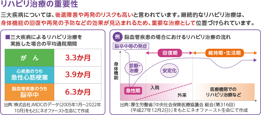 リハビリ治療の重要性 三大疾病については、後遺障害や再発のリスクも高いと言われています。継続的なリハビリ治療は、身体機能の回復や再発の予防などの効果が見込まれるため、重要な治療として位置づけられています。 三大疾病によるリハビリ治療を実施した場合の平均通院期間 がん 3.3か月 心疾患のうち急性心筋梗塞 3.9か月 脳血管疾患のうち脳卒中 6.3か月 出典:株式会社JMDCのデータ(2005年1月~2022年10月)をもとにネオファースト生命にて作成 例 脳血管疾患の場合におけるリハビリ治療の流れの図 出典:厚生労働省「中央社会保険医療協議会 総会(第316回)(平成27年12月2日)」をもとにネオファースト生命にて作成