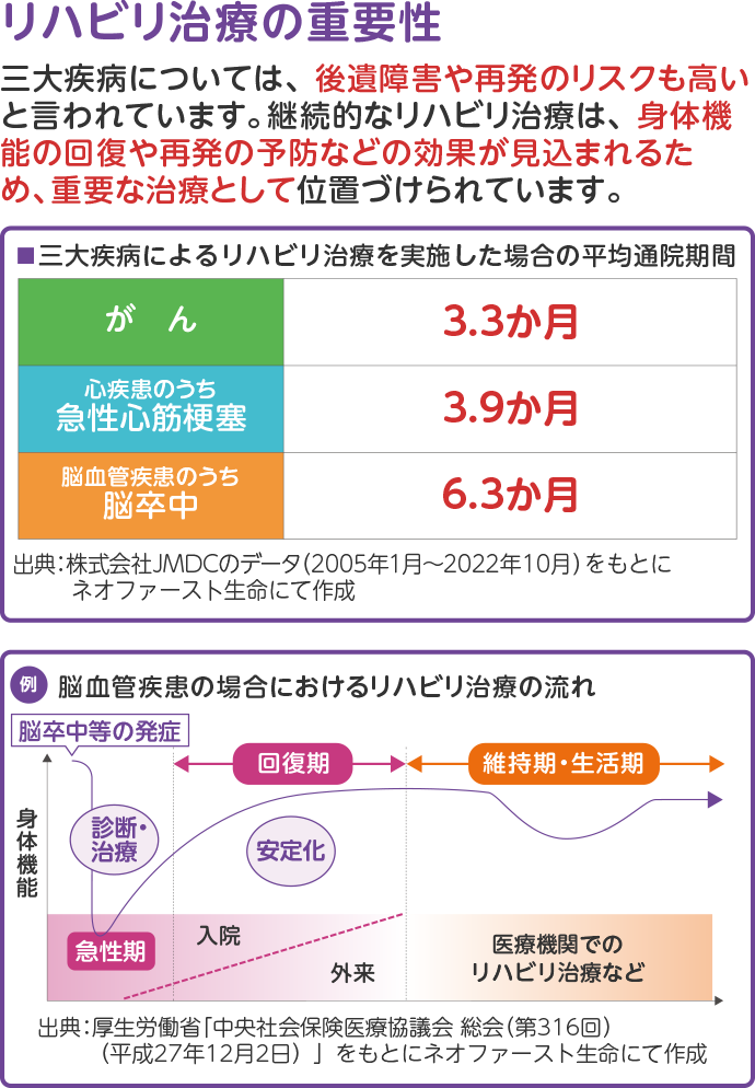 リハビリ治療の重要性 三大疾病については、後遺障害や再発のリスクも高いと言われています。継続的なリハビリ治療は、身体機能の回復や再発の予防などの効果が見込まれるため、重要な治療として位置づけられています。 三大疾病によるリハビリ治療を実施した場合の平均通院期間 がん 3.3か月 心疾患のうち急性心筋梗塞 3.9か月 脳血管疾患のうち脳卒中 6.3か月 出典:株式会社JMDCのデータ(2005年1月~2022年10月)をもとにネオファースト生命にて作成 例 脳血管疾患の場合におけるリハビリ治療の流れの図 出典:厚生労働省「中央社会保険医療協議会 総会(第316回)(平成27年12月2日)」をもとにネオファースト生命にて作成