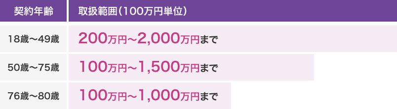 契約年齢 取扱範囲（100万円単位） 18歳～49歳 200万円～2,000万円まで 50歳～75歳 100万円～1,500万円まで 76歳～80歳 100万円～1,000万円まで
