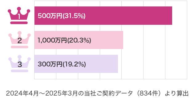 1 500万円(31.5％)、2 1,000万円(20.3％)、3 300万円(19.2％) 2024年4月～2025年3月の当社ご契約データより算出