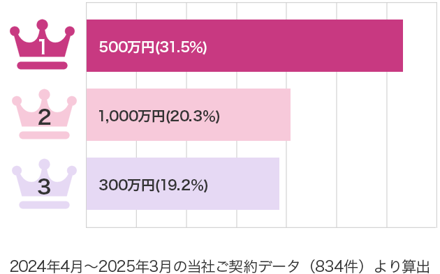 1 500万円(31.5％)、2 1,000万円(20.3％)、3 300万円(19.2％) 2024年4月～2025年3月の当社ご契約データより算出