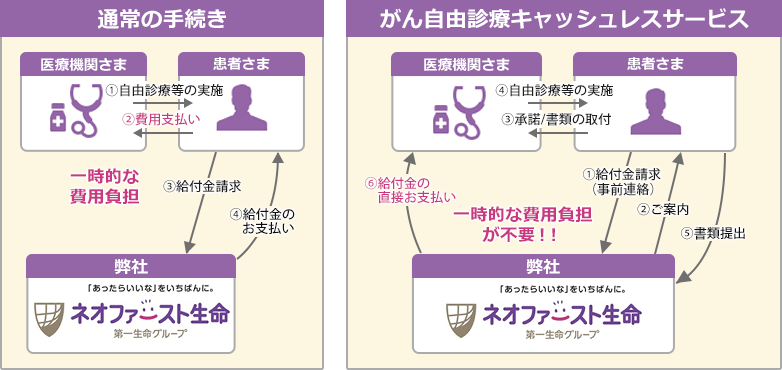 通常の手続き ①医療機関さまから患者さまへ自由診療等 ②患者さまから医療機関さまへ費用支払い ③患者さまから弊社へ給付金請求 ④弊社から患者さまへ給付金のお支払い 一時的な費用負担 がん自由診療キャッシュレスサービス ①患者さまから弊社へ給付金請求(事前連絡) ②弊社から患者さまへご案内 ③患者さまから医療機関さまへ承諾/書類の取付 ④医療機関さまから患者さまへ自由診療等 ⑤患者さまから弊社へ書類提出 ⑥弊社から医療機関さまへ給付金の直接お支払い  一時的な費用負担が不要!!