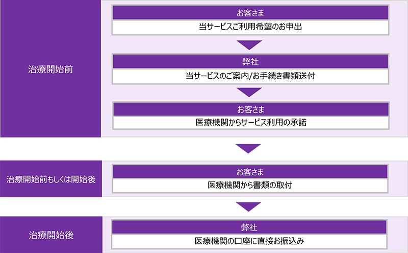 治療開始前：「お客さま」当サービスご利用希望のお申出「弊社」当サービスのご案内/お手続き書類送付「お客さま」医療機関からサービス利用の承諾 治療開始前もしくは開始後：「お客さま」医療機関から書類の取付 治療開始後：「弊社」医療機関の口座に直接お振込み