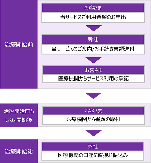 治療開始前：「お客さま」当サービスご利用希望のお申出「弊社」当サービスのご案内/お手続き書類送付「お客さま」医療機関からサービス利用の承諾 治療開始前もしくは開始後：「お客さま」医療機関から書類の取付 治療開始後：「弊社」医療機関の口座に直接お振込み