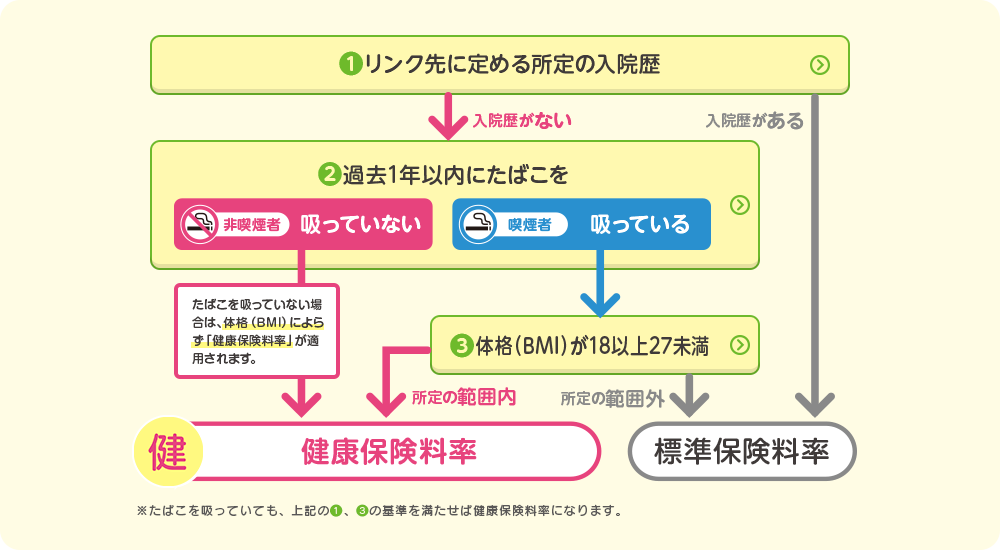 適用される保険料率決定の流れ