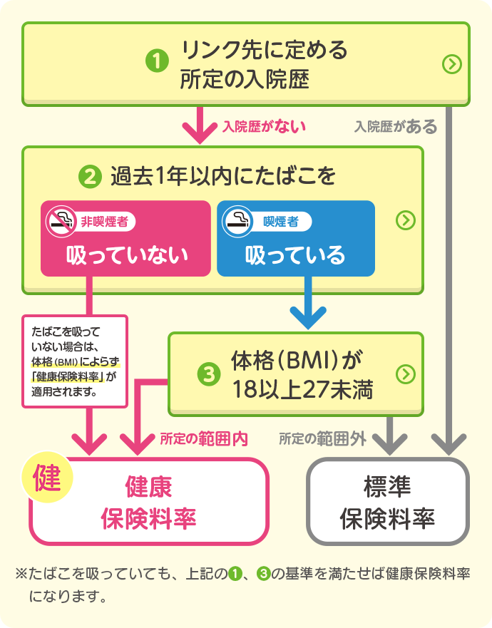 適用される保険料率決定の流れ