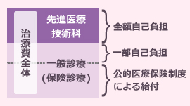 先進医療を受けた場合の医療費イメージ