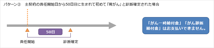 がん診断特約(2019)のがん診断給付金及び三大疾病一時給付特約のがん一時給付金の給付イメージ