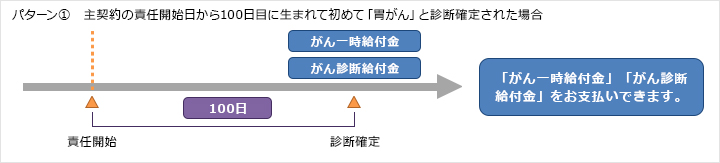 がん診断特約(2019)のがん診断給付金及び三大疾病一時給付特約のがん一時給付金の給付イメージ