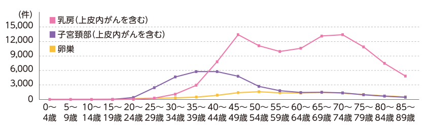 主ながん年齢別罹患数（新たにがんと診断された症例の件数）