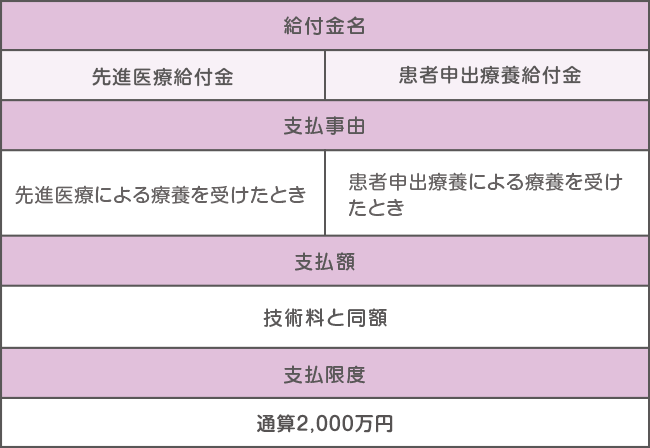 先進医療・患者申出療養特約の給付金例