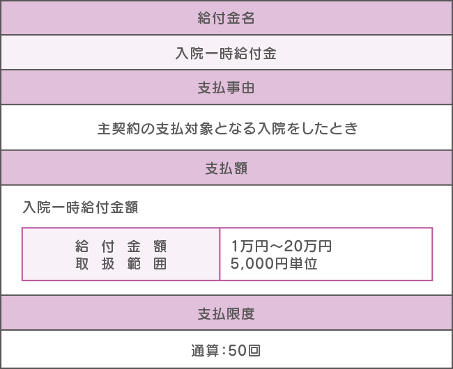 入院一時給付特約の給付金例