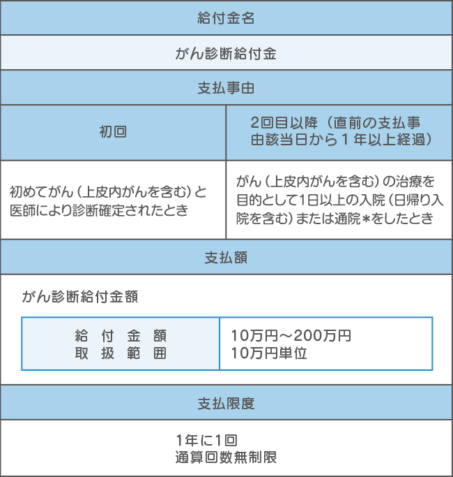 がん診断特約（2023）の給付金例