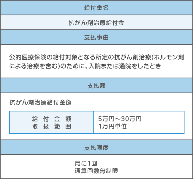 抗がん剤治療特約の給付金例