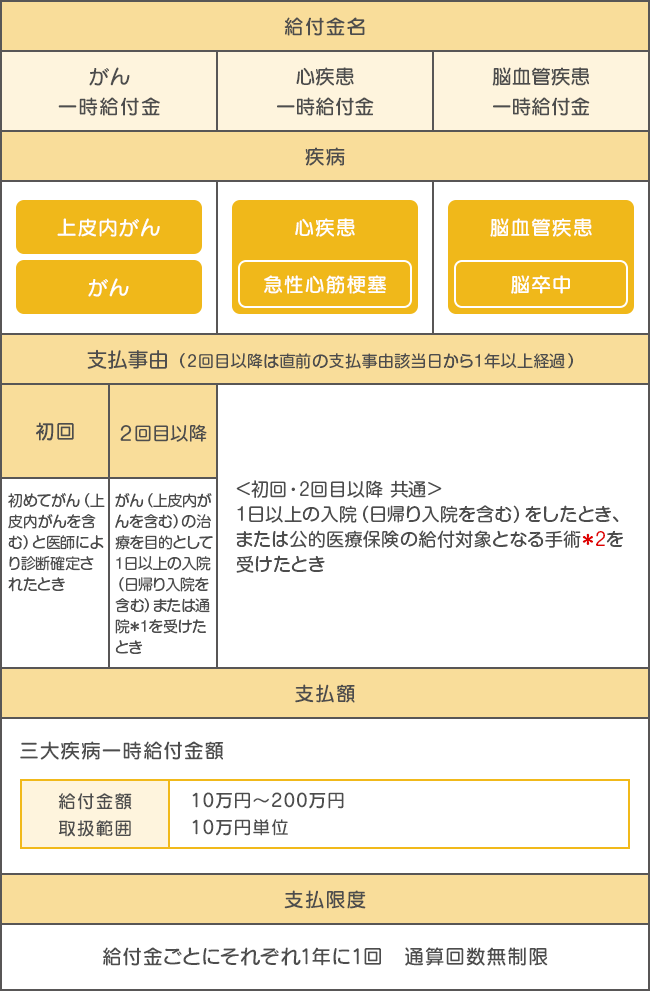 三大疾病一時給付特約（2023）の給付金例