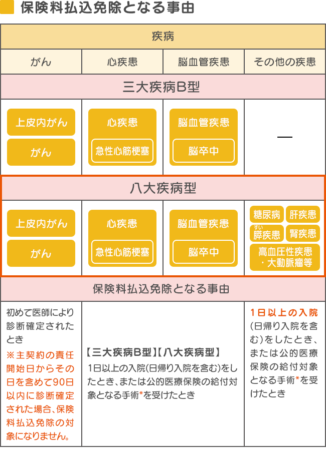 保険料払込免除特約（2021） の給付金例