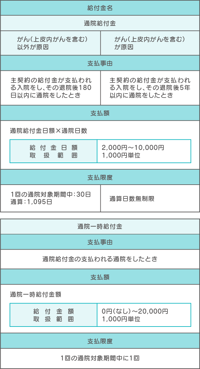 通院特約の給付金例
