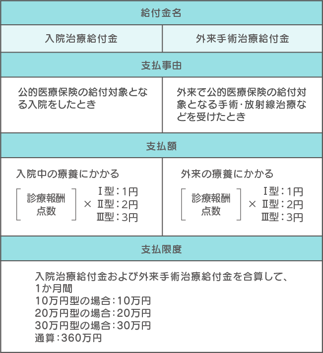 治療保障特約の給付金例