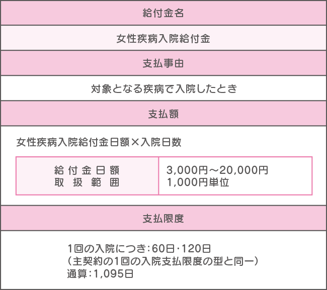 女性疾病保障特約の給付金例