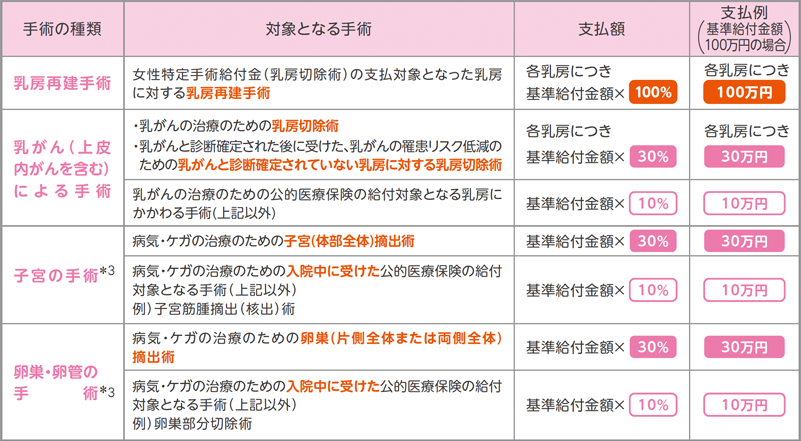 支払対象となる手術と割合
