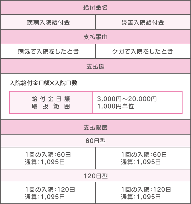 主契約の給付金例