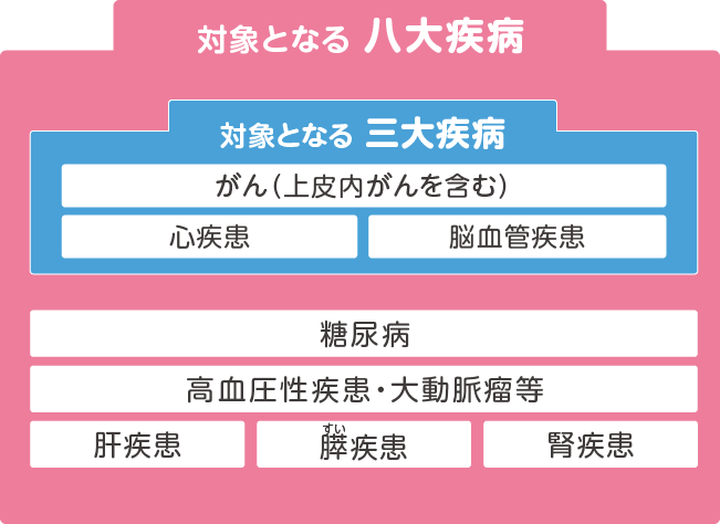 対象となる三大疾病・八大疾病例