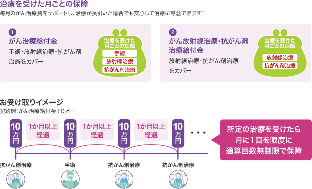 治療を受けた月ごとの保障 ①がん治療給付金 ②がん放射線治療・抗がん剤治療給付金 所定の治療を受けたら月に1回を限度に通算回数無制限で保障