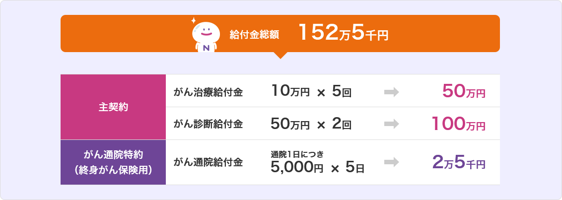 給付金総額 152万5千円 主契約 がん治療給付金 10万円 × 5回 → 50万円 がん診断給付金 50万円 × 2回 → 100万円 がん通院特約（終身がん保険用） がん通院給付金 通院1日につき 5,000円 × 5日 → 2万5千円