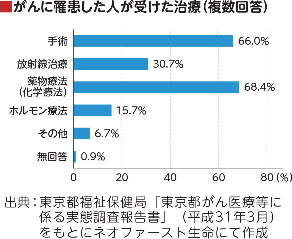 がんに罹患した人が受けた治療（複数回答）