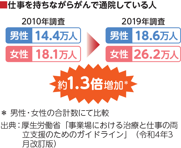 仕事を持ちながらがんで通院している人