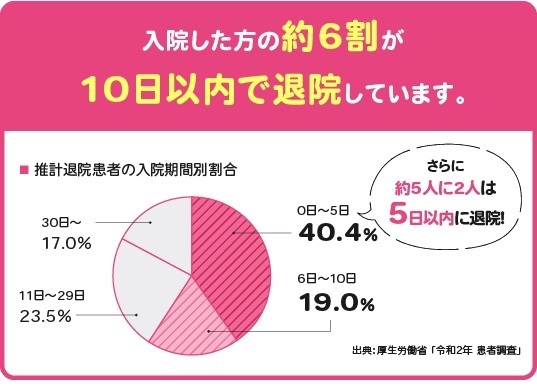 入院期間割合 グラフ