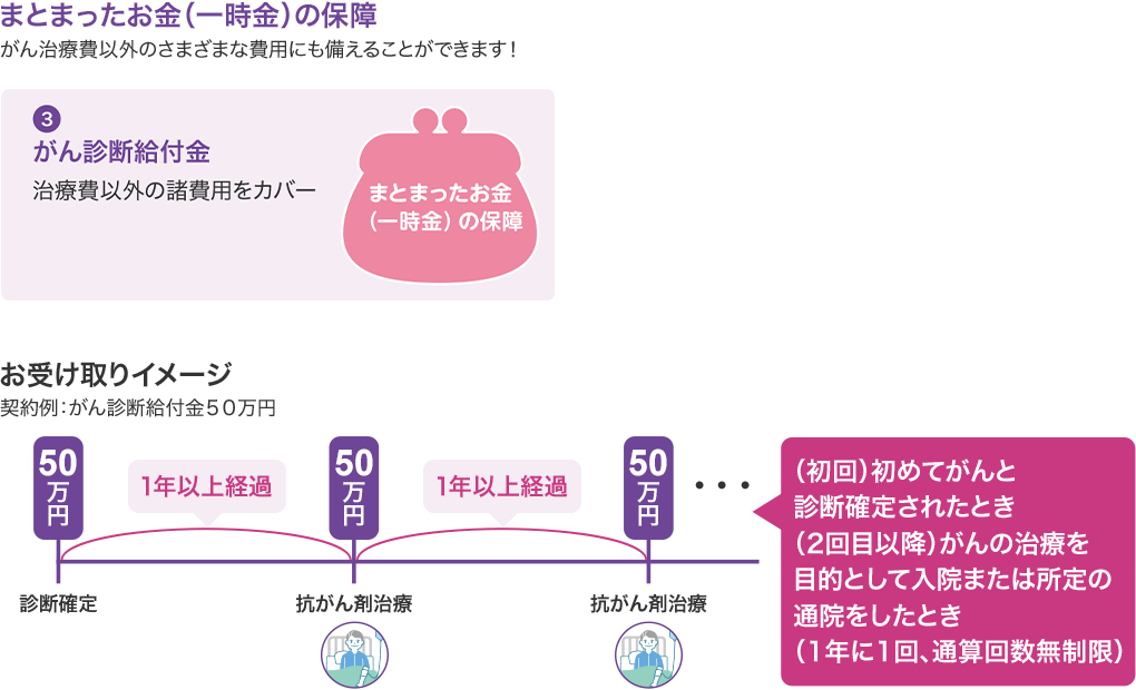 まとまったお金(一時金)の保障 ③がん診断給付金 (初回)初めてがんと診断確定されたとき(2回目以降)がんの治療を目的として入院または所定の通院をしたとき(1年に1回、通算回数無制限)