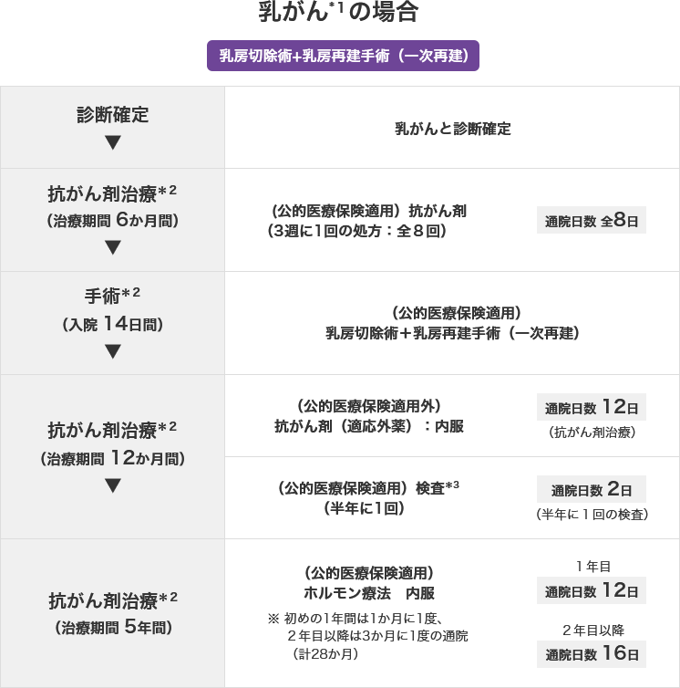 乳がん*1の場合 乳房切除術+乳房再建手術(一次再建) 診断確定 乳がんと診断確定 抗がん剤治療*2(治療期間 6か月間) (公的医療保険適用)抗がん剤(3週に1回の処方:全8回) 通院日数 全8日 手術*2(入院 14日間) (公的医療保険適用)乳房切除術+乳房再建手術(一次再建) 抗がん剤治療*2(治療期間 12か月間) (公的医療保険適用外)抗がん剤(適応外薬):内服 通院日数 12日 (抗がん剤治療) (公的医療保険適用)検査*3(半年に1回) 通院日数 2日 (半年に1回の検査) 抗がん剤治療*2(治療期間 5年間) (公的医療保険適用)ホルモン療法 内服 ※ 初めの1年間は1か月に1度、2年目以降は3か月に1度の通院(計28か月) 1年目 通院日数 12日 2年目以降 通院日数 16日