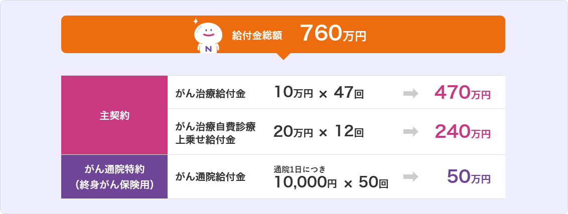 給付金総額 760万円 主契約 がん治療給付金 10万円 × 47回 → 470万円 がん治療自費診療上乗せ給付金 20万円 × 12回 → 240万円 がん通院特約(終身がん保険用) がん通院給付金 通院1日につき 10,000円 × 50回 → 50万円