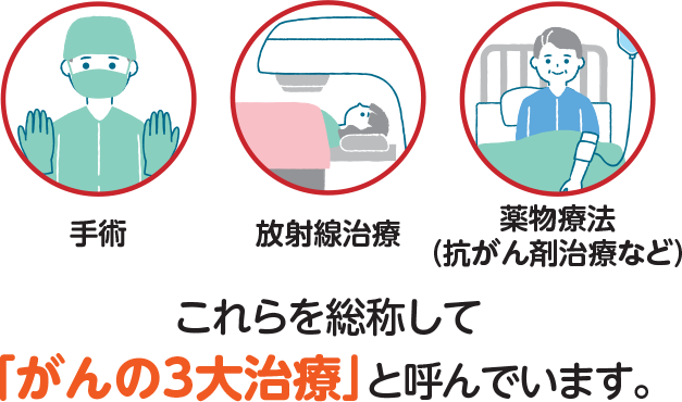 手術 放射線治療 薬物療法(抗がん剤治療など) これらを総称して「がんの3大治療」と呼んでいます。