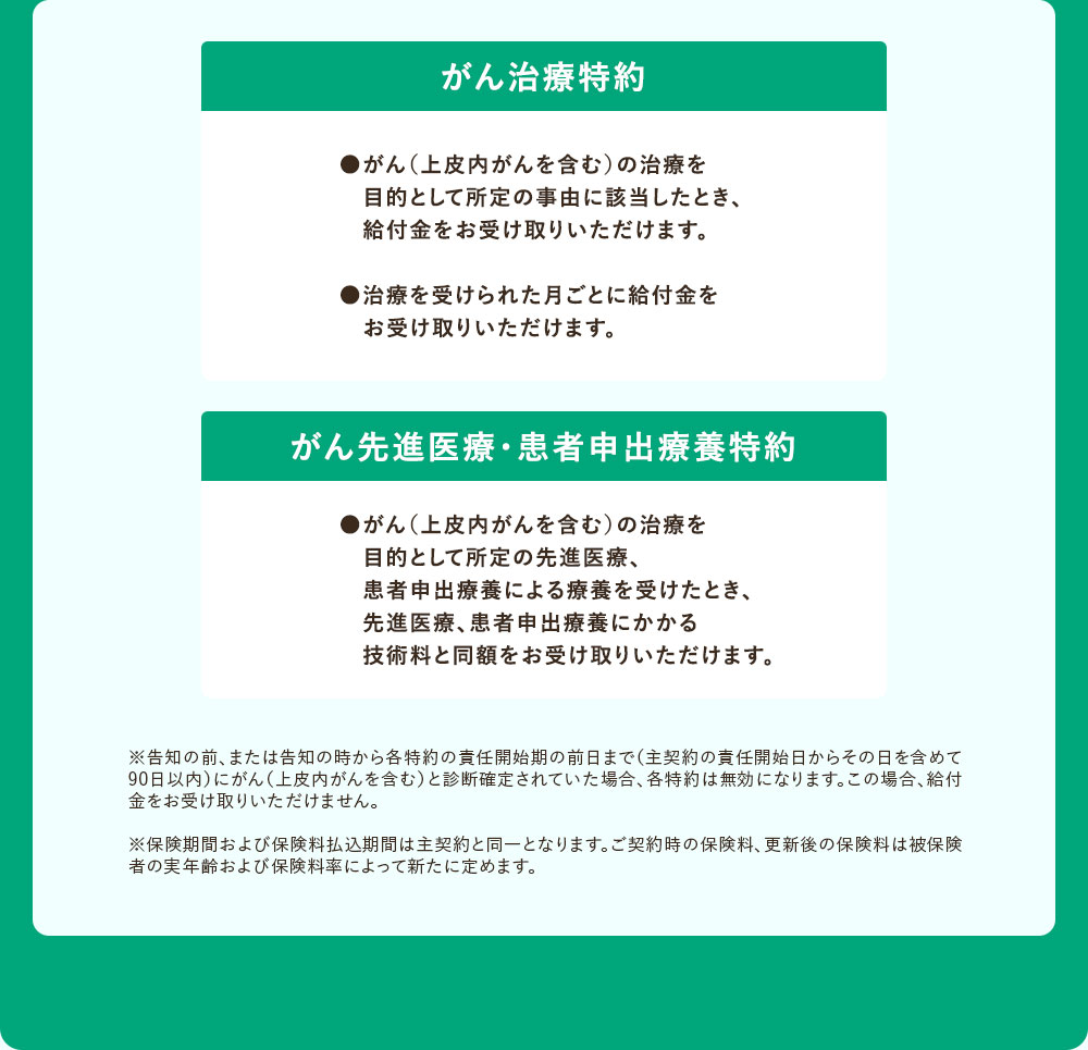 がん治療特約 ●がん（上皮内がんを含む）の治療を 目的として所定の事由に該当したとき、給付金をお受け取りいただけます。●治療を受けられた月ごとに給付金を お受け取りいただけます。がん先進医療・患者申出療養特約 ●がん（上皮内がんを含む）の治療を 目的として所定の先進医療、患者申出療養による療養を受けたとき、先進医療、患者申出療養にかかる 技術料と同額をお受け取りいただけます。※告知の前、または告知の時から各特約の責任開始期の前日まで（主契約の責任開始日からその日を含めて90日以内）にがん（上皮内がんを含む）と診断確定されていた場合、各特約は無効になります。この場合、給付金をお受け取りいただけません。※保険期間および保険料払込期間は主契約と同一となります。ご契約時の保険料、更新後の保険料は被保険者の実年齢および保険料率によって新たに定めます。