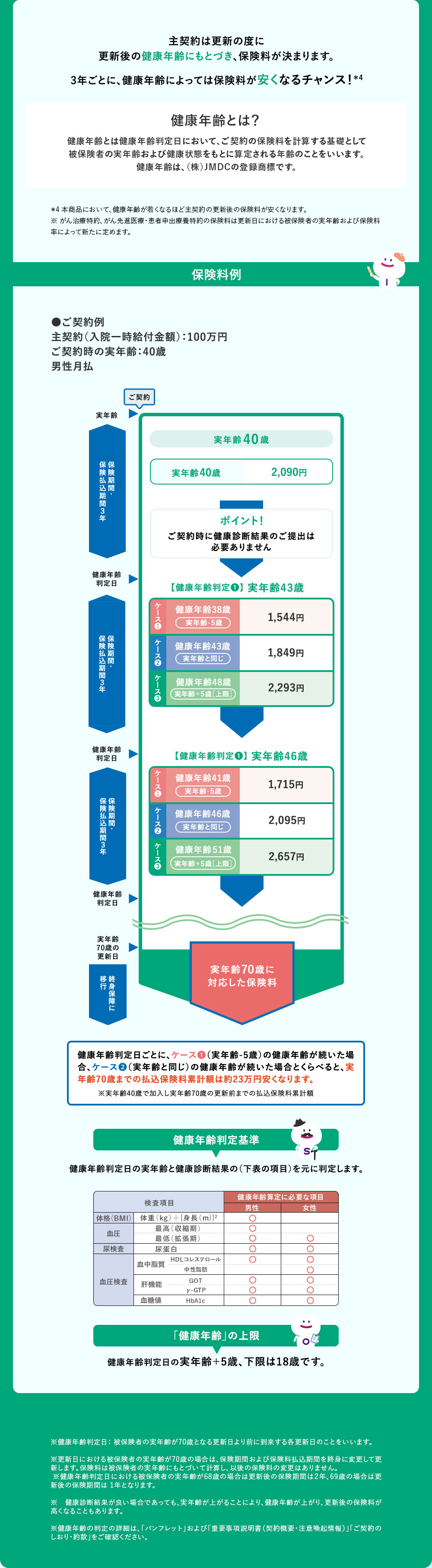 主契約は更新の度に 更新後の健康年齢にもとづき、保険料が決まります。3年ごとに、健康年齢によっては保険料が安くなるチャンス! ※4 健康年齢とは？ 健康年齢とは健康年齢判定日において、ご契約の保険料を計算する基礎として 被保険者の実年齢および健康状態をもとに算定される年齢のことをいいます。健康年齢は、（株）JMDCの登録商標です。※4 本商品において、健康年齢が若くなるほど主契約の更新後の保険料が安くなります。※ がん治療特約、がん先進医療・患者申出療養特約の保険料は更新日における被保険者の実年齢および保険料率によって新たに定めます。保険料例 ●ご契約例 主契約（入院一時給付金額）：100万円ご契約時の実年齢：40歳男性月払 健康年齢判定日ごとに、ケース1（実年齢-5歳）の健康年齢が続いた場合、ケース2（実年齢と同じ）の健康年齢が続いた場合とくらべると、実年齢70歳までの払込保険料累計額は約23万円安くなります。※実年齢40歳で加入し実年齢70歳の更新前までの払込保険料累計額 健康年齢判定基準 健康年齢判定日の実年齢と健康診断結果の（下表の項目）を元に判定します。「健康年齢」の上限 健康年齢判定日の実年齢+5歳、下限は18歳です。※健康年齢判定日： 被保険者の実年齢が70歳となる更新日より前に到来する各更新日のことをいいます。※更新日における被保険者の実年齢が70歳の場合は、保険期間および保険料払込期間を終身に変更して更新します。保険料は被保険者の実年齢にもとづいて計算し、以後の保険料の変更はありません。※健康年齢判定日における被保険者の実年齢が68歳の場合は更新後の保険期間は2年、69歳の場合は更新後の保険期間は 1年となります。※ 健康診断結果が良い場合であっても、実年齢が上がることにより、健康年齢が上がり、更新後の保険料が高くなることもあります。※健康年齢の判定の詳細は、「パンフレット」および「重要事項説明書（契約概要・注意喚起情報）」「ご契約のしおり・約款」をご確認ください。