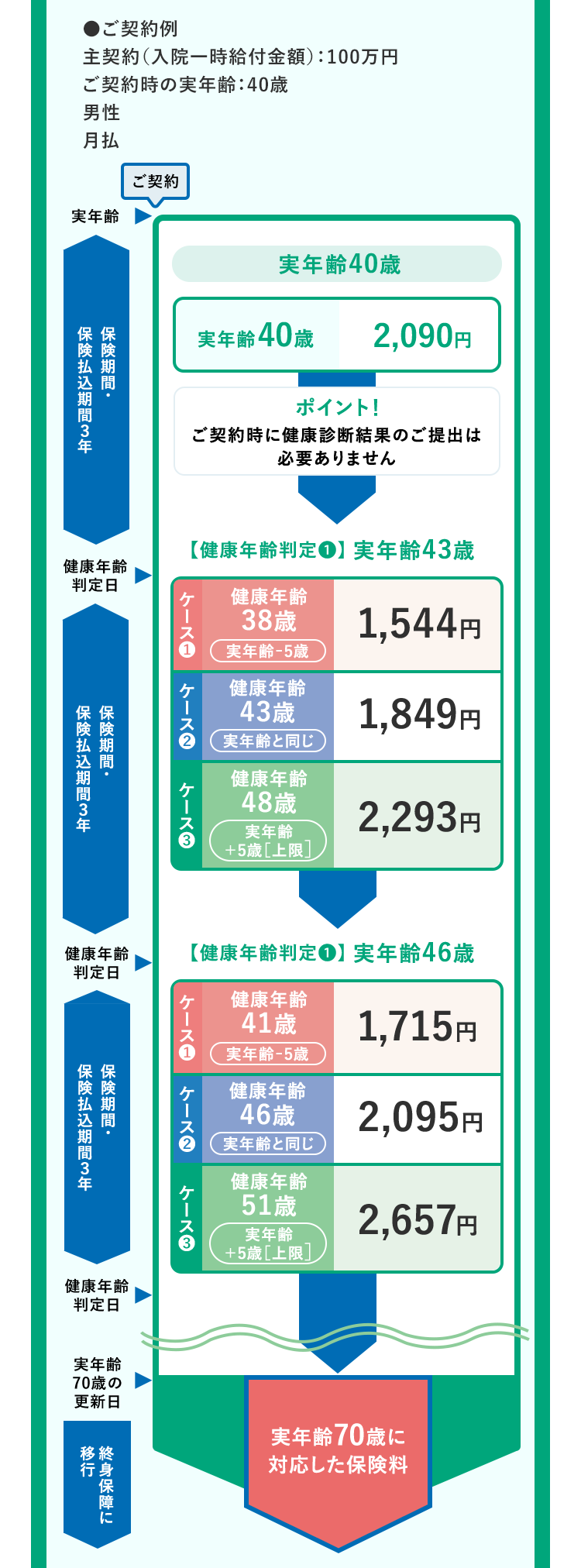 ●ご契約例 主契約（入院一時給付金額）：100万円ご契約時の実年齢：40歳男性月払 