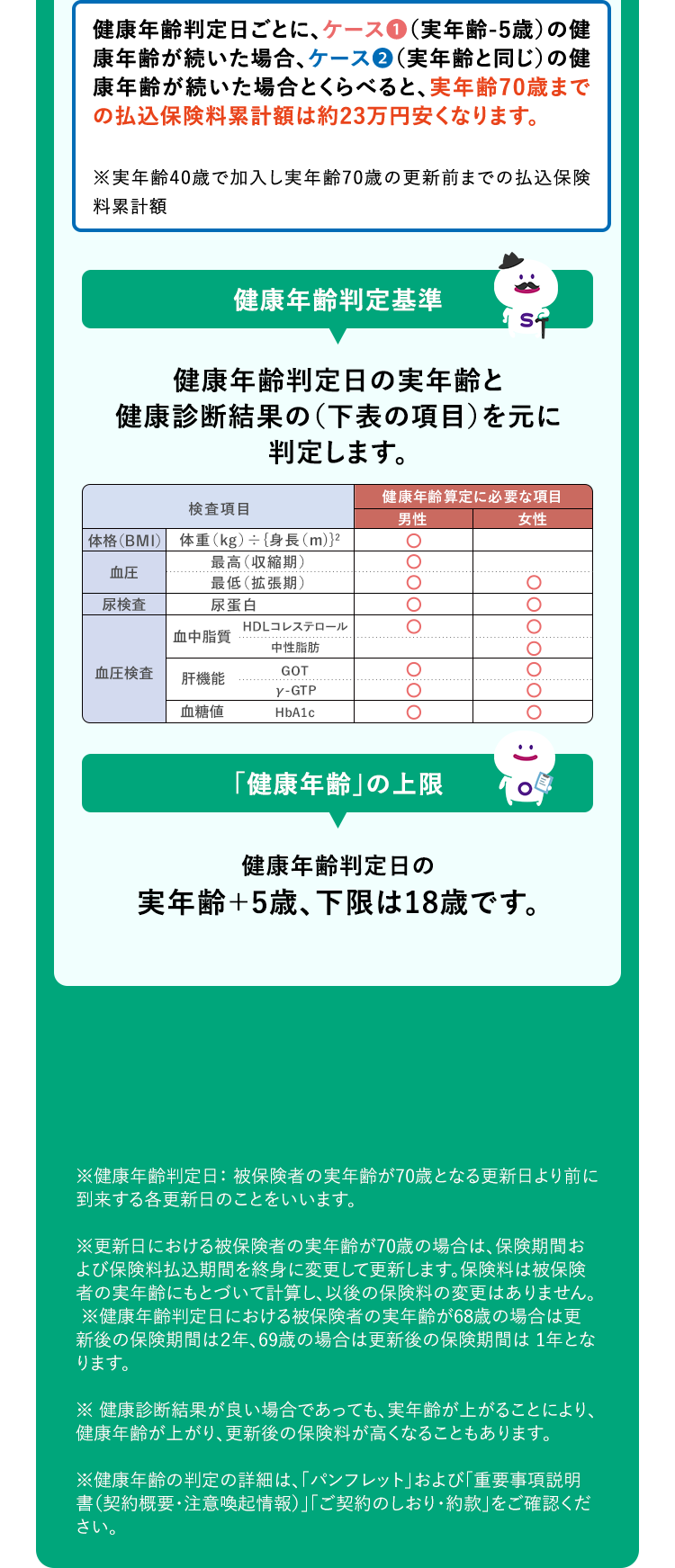 健康年齢判定日ごとに、ケース1（実年齢-5歳）の健康年齢が続いた場合、ケース2（実年齢と同じ）の健康年齢が続いた場合とくらべると、実年齢70歳までの払込保険料累計額は約23万円安くなります。※実年齢40歳で加入し実年齢70歳の更新前までの払込保険料累計額 健康年齢判定基準 健康年齢判定日の実年齢と健康診断結果の（下表の項目）を元に判定します。「健康年齢」の上限 健康年齢判定日の実年齢+5歳、下限は18歳です。※健康年齢判定日： 被保険者の実年齢が70歳となる更新日より前に到来する各更新日のことをいいます。※更新日における被保険者の実年齢が70歳の場合は、保険期間および保険料払込期間を終身に変更して更新します。保険料は被保険者の実年齢にもとづいて計算し、以後の保険料の変更はありません。※健康年齢判定日における被保険者の実年齢が68歳の場合は更新後の保険期間は2年、69歳の場合は更新後の保険期間は 1年となります。※ 健康診断結果が良い場合であっても、実年齢が上がることにより、健康年齢が上がり、更新後の保険料が高くなることもあります。※健康年齢の判定の詳細は、「パンフレット」および「重要事項説明書（契約概要・注意喚起情報）」「ご契約のしおり・約款」をご確認ください。