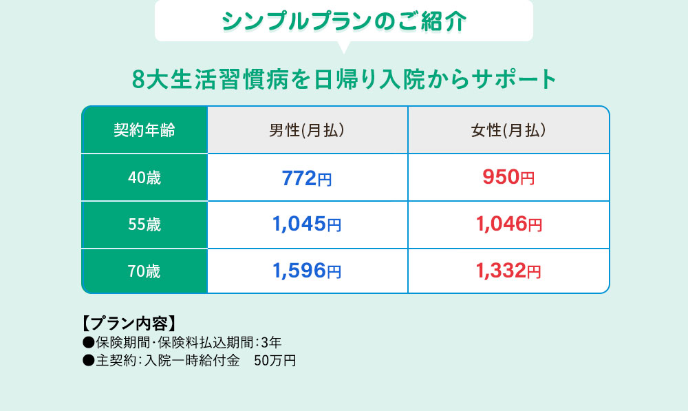 シンプルプランのご紹介 8大生活習慣病を日帰り入院からサポート 契約年齢 男性（月払）女性（月払） 30歳 40歳 50歳 772円 950円 1,045円 1,046円 1,596円 1,332円 【プラン内容】●保険期間・保険料払込期間：3年 ●主契約：入院一時給付金 50万円