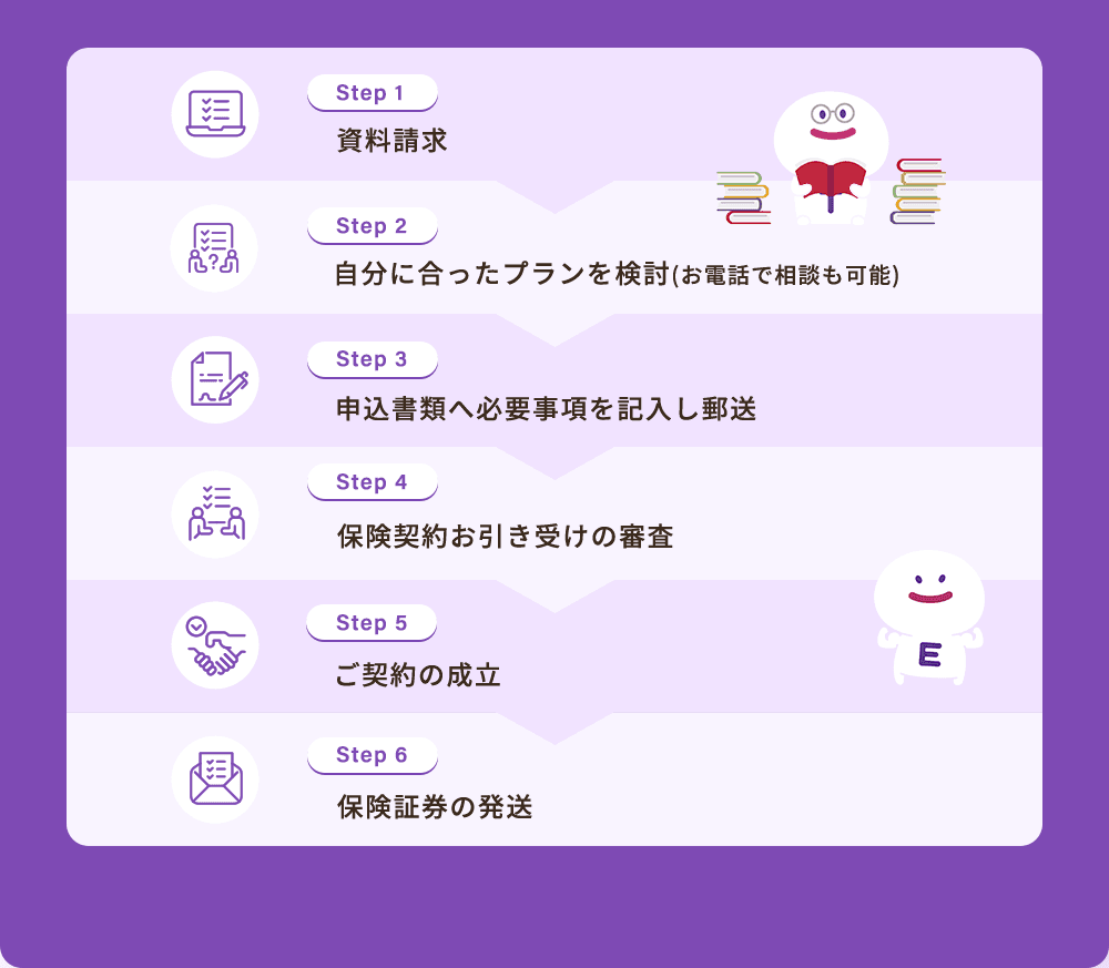 Step1資料請求Step2自分に合ったプランを検討(お電話で相談も可能)Step3申込書類へ必要事項を記入し郵送Step4保険契約お引き受けの審査Step5ご契約の成立Step6保険証券の発送